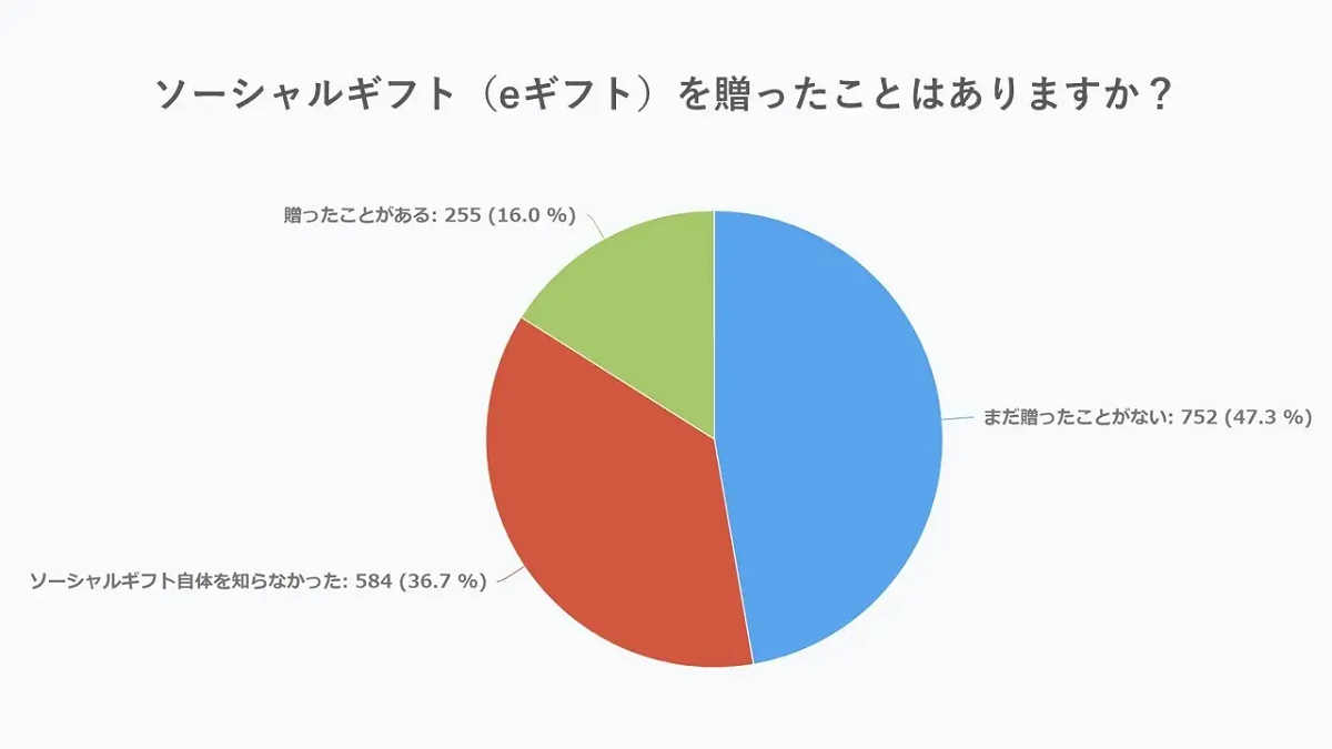 「ソーシャルギフトでプレゼントを贈った事がある」16％