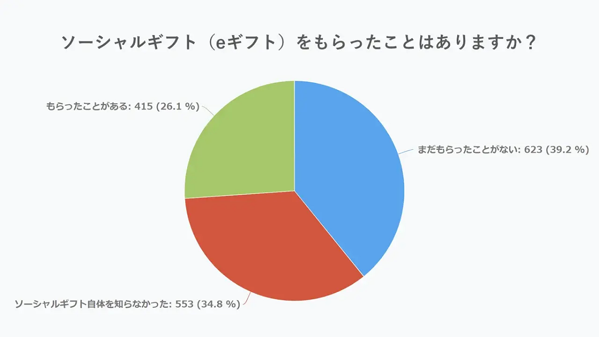 もらった事がある人は26.1％