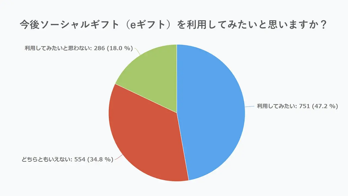 今後利用してみたい人は47.2％