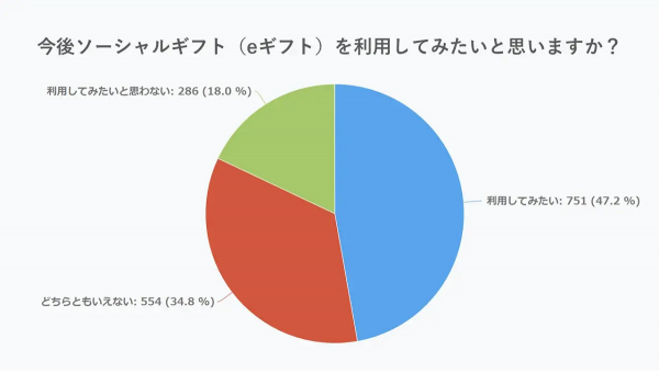 「ソーシャルギフトを今後利用してみたい」47.2%[母の日.meとAnyGift共同調べ]