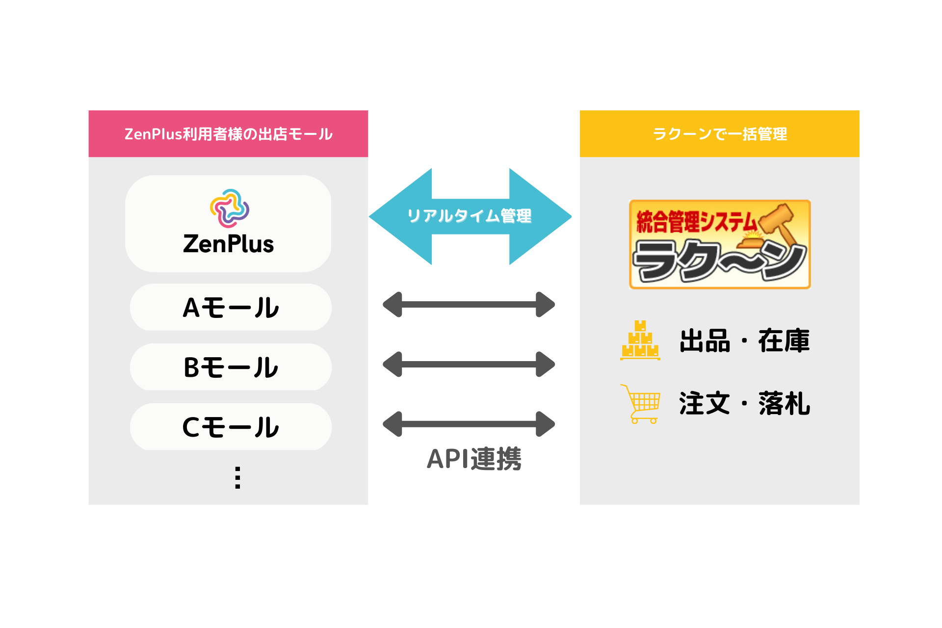 連携により効率的な運用が実現