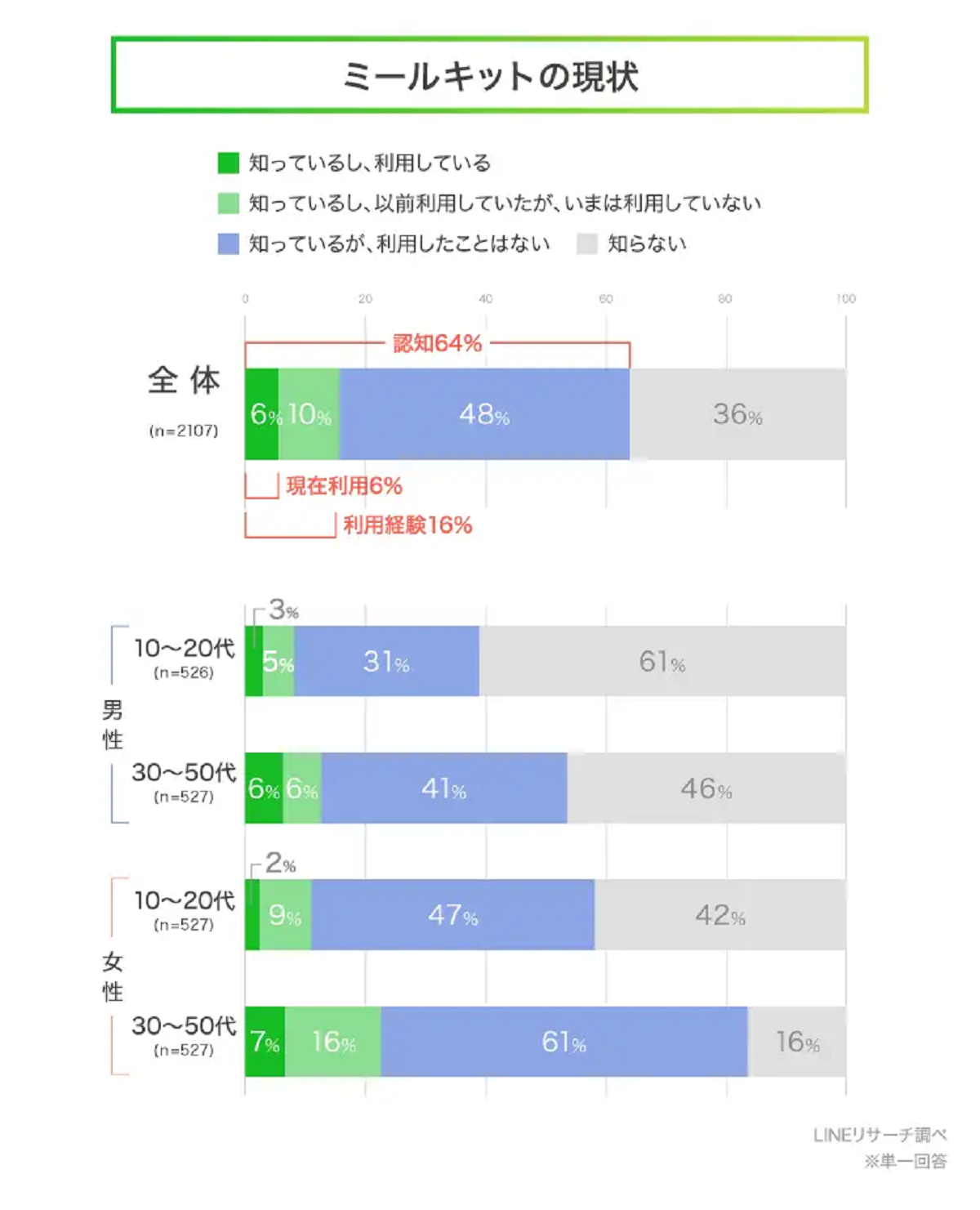 認知度、もっとも高いのは30～50代女性で84％