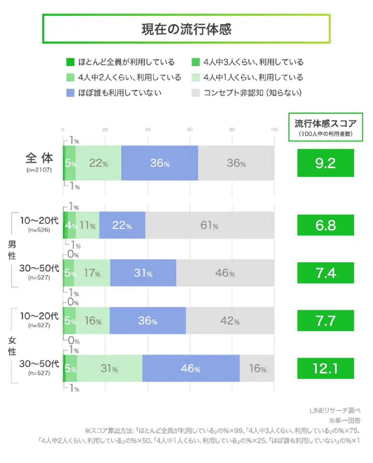 まわりの人、10人に1人が利用している？