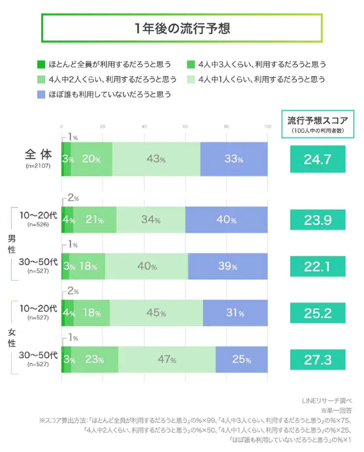 1年後はどうなる？近未来の流行予想