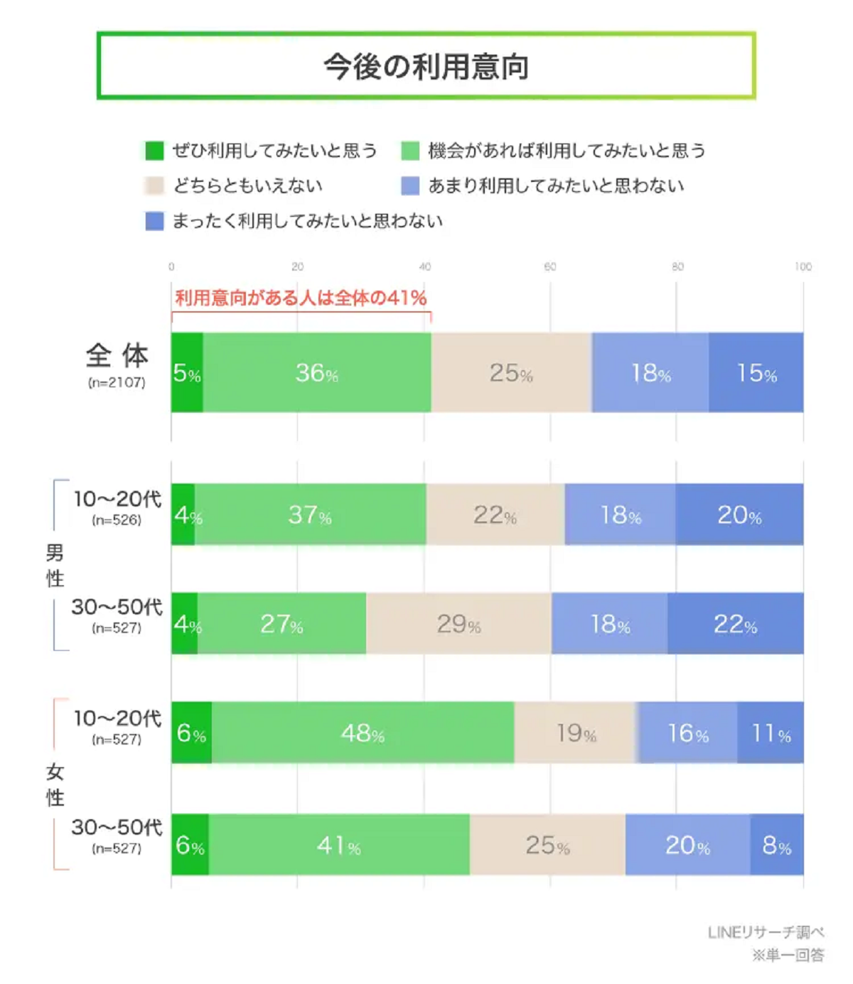 「機会があれば利用してみたい」41％