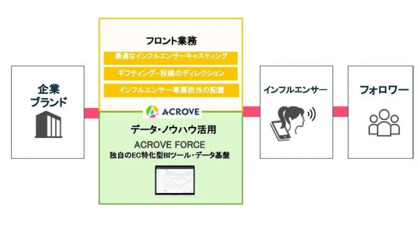 SNSキャンペーン＆インフルエンサーギフティング特化「ACROVE picks」がリリース