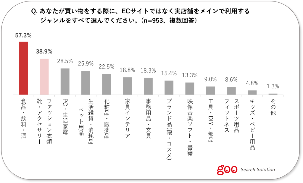 「食品」「衣類」は実店舗利用傾向が強め