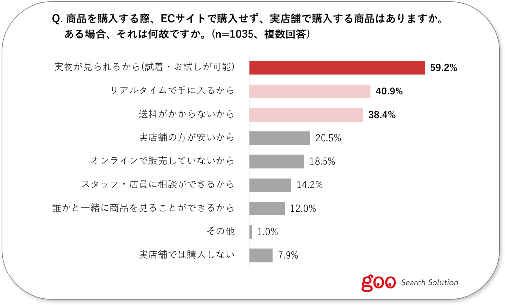 「実物を見て」購入できることが重要