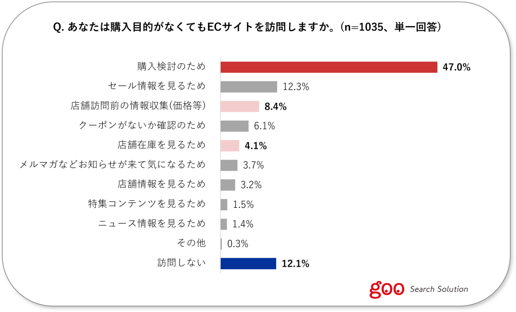 購入目的がなくてもECサイトを見ている