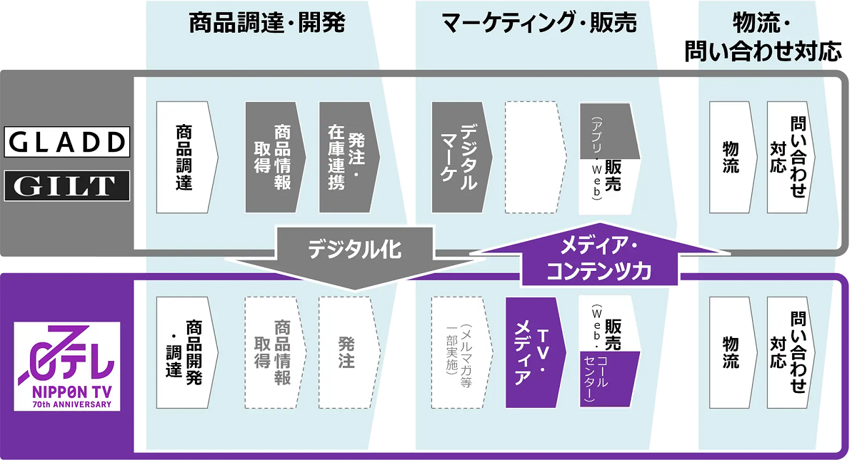 両社のシナジーで売上向上をはかる