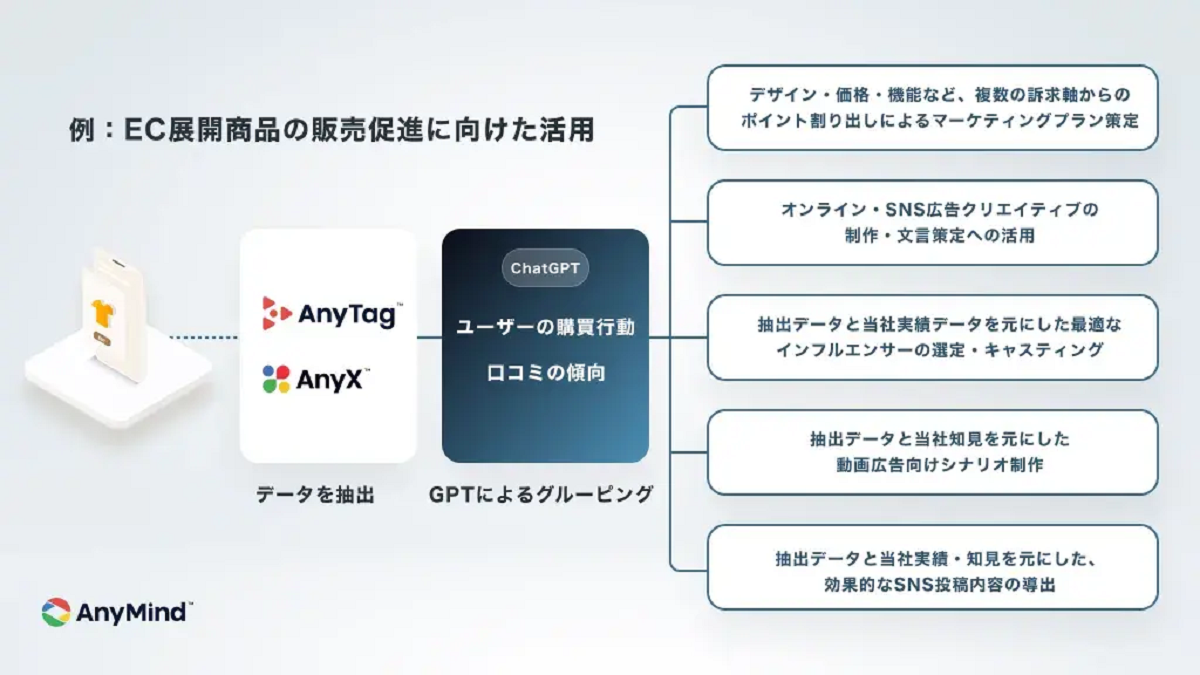 AnyMind LLM Lab 活動概要
