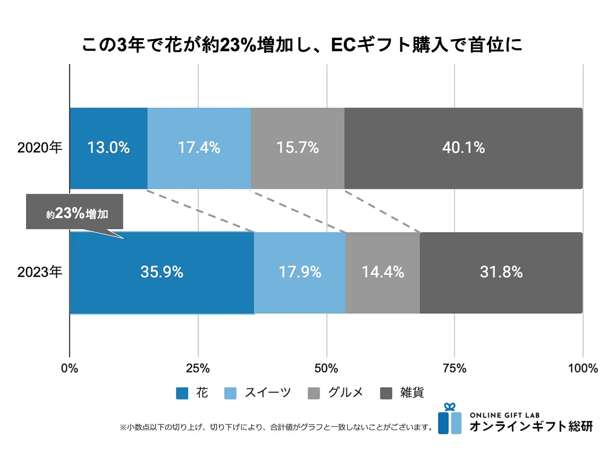 コロナ禍を経て「花」が首位に、背景にEC利用拡大