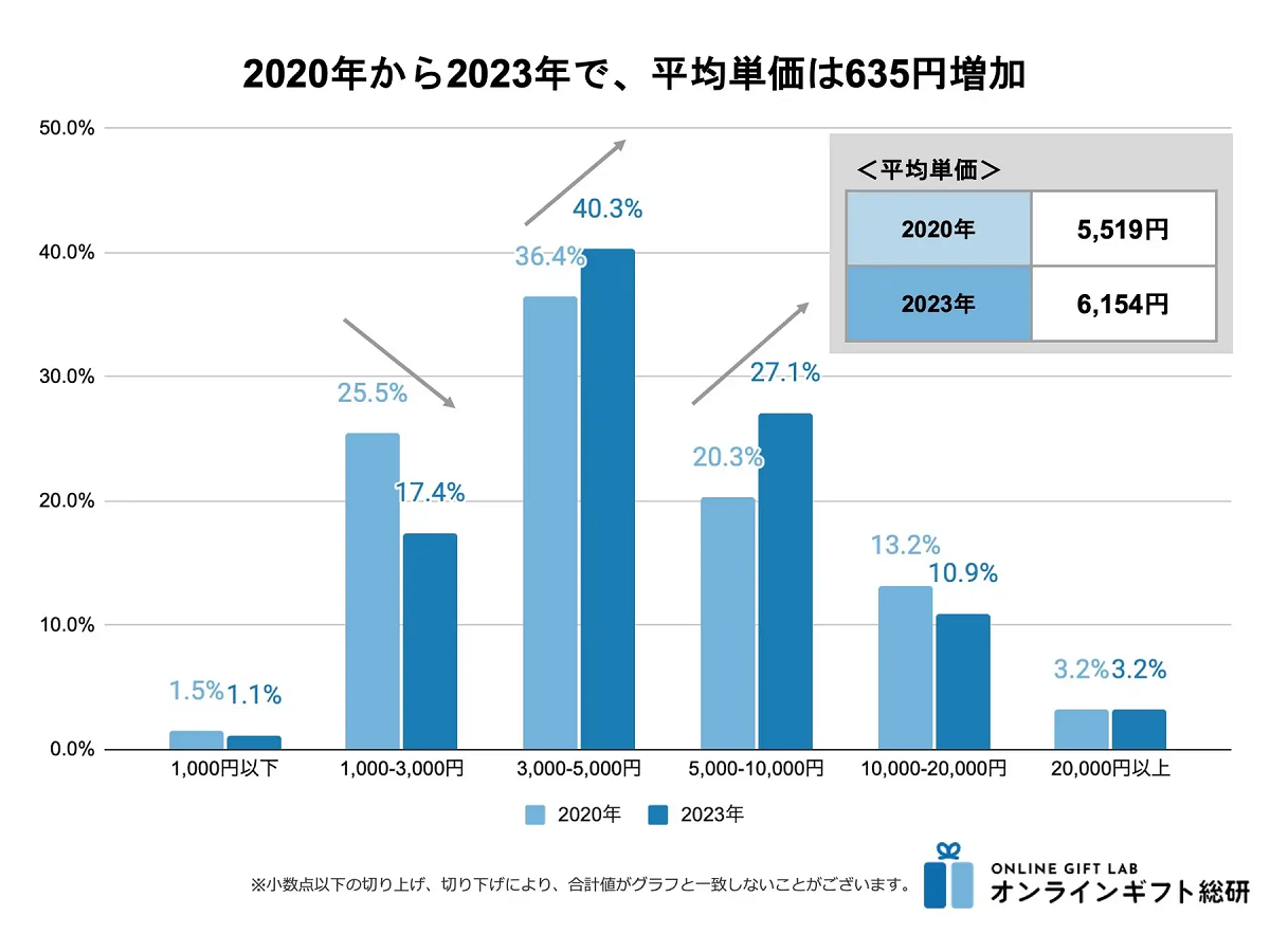 2023年の平均単価は6154円