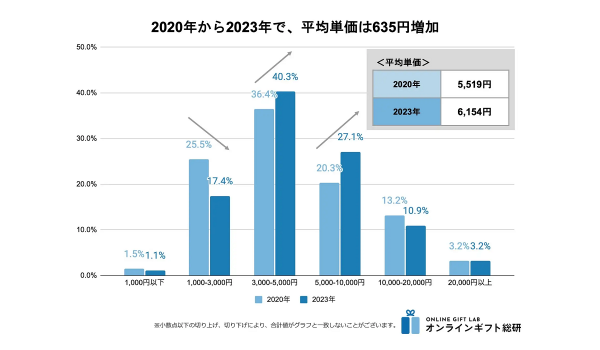 母の日ギフト、平均単価は6154円【ギフトモール調査】