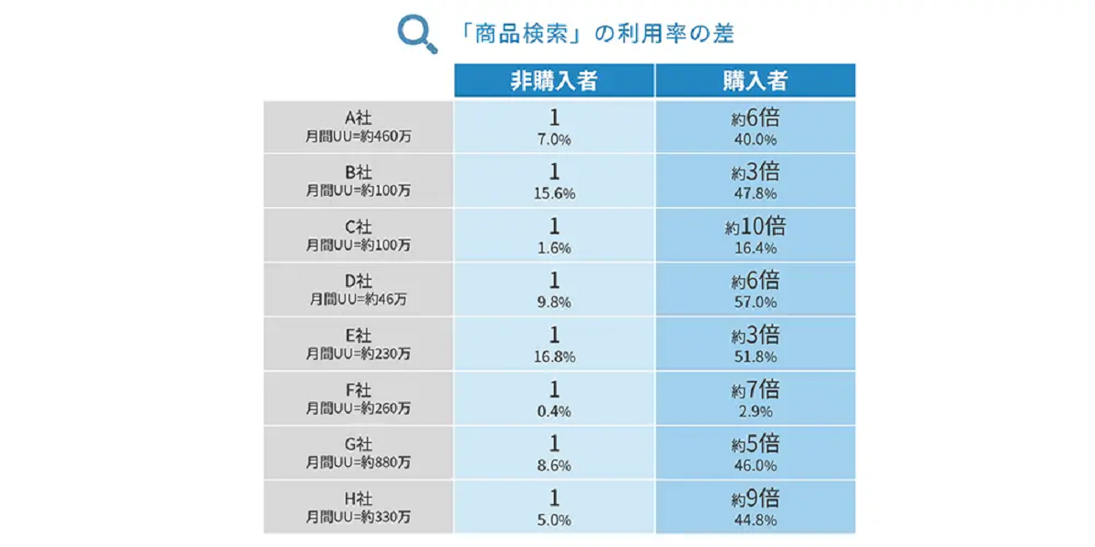 「お気に入り登録」利用で購入率最大約46倍の違い