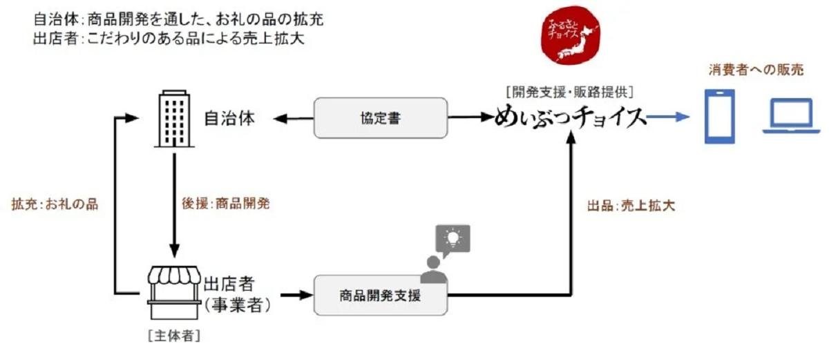 ECで地域の魅力を発信