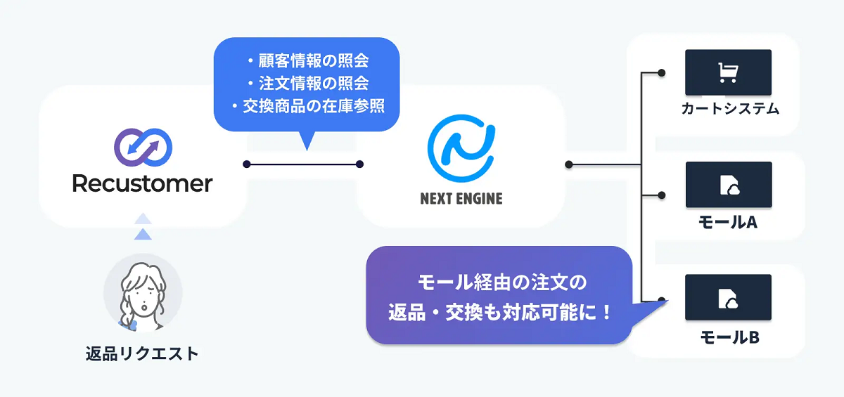 Recustomer 返品・キャンセル」がNEXT ENGINEと連携強化｜ECのミカタ