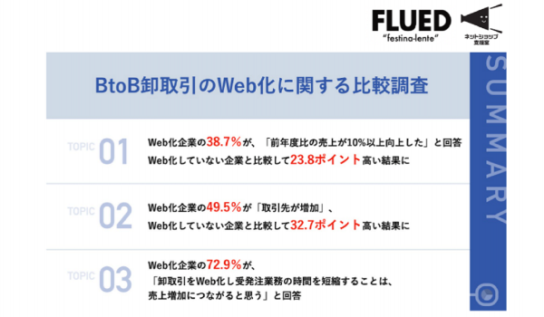 B2B卸取引のWeb化済み企業約4割が昨対比「10%以上売上アップ」【ネットショップ支援室およびFLUED調査】