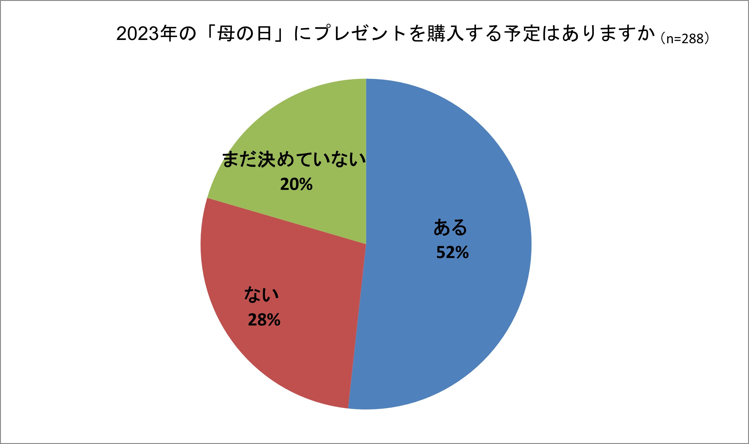 52％が母の日にプレゼントを購入