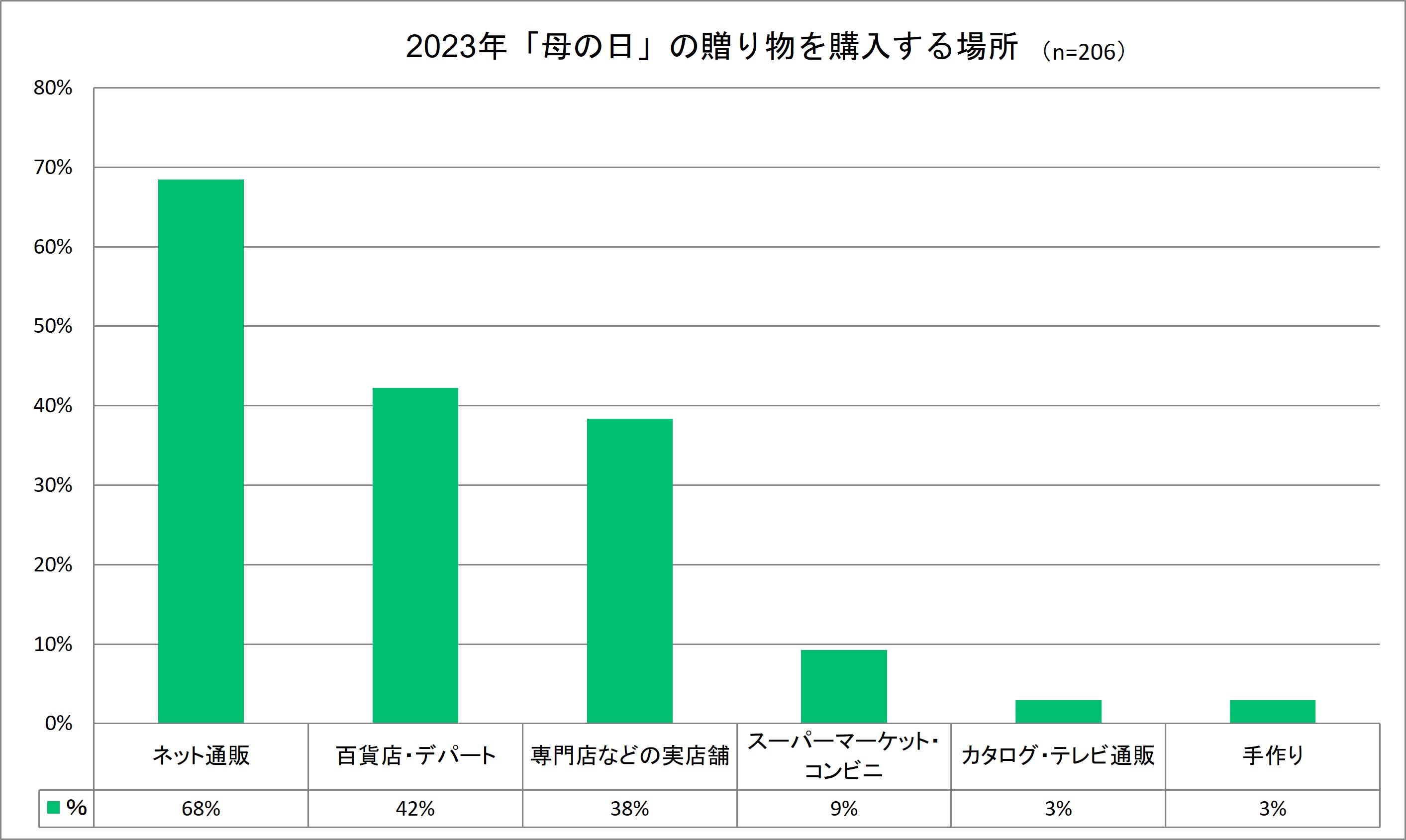 約7割がネット通販を利用
