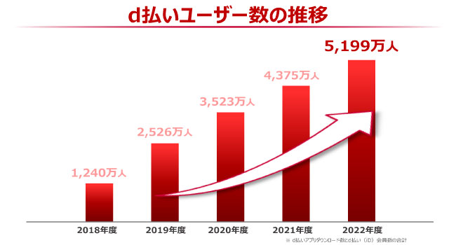 d払い、5年でユーザー数5,000万人を突破
