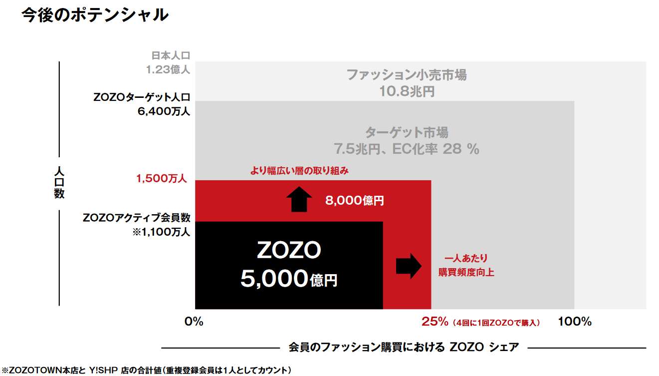 ZOZO】2023年3月期決算発表 商品取扱高・営業利益ともに過去最高を更新｜ECのミカタ