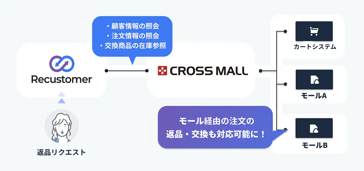 CROSS MALL連携強化の概要