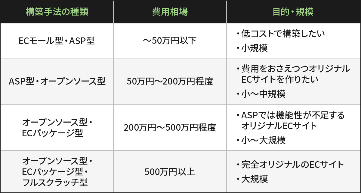 ECサイト制作にかかる費用相場