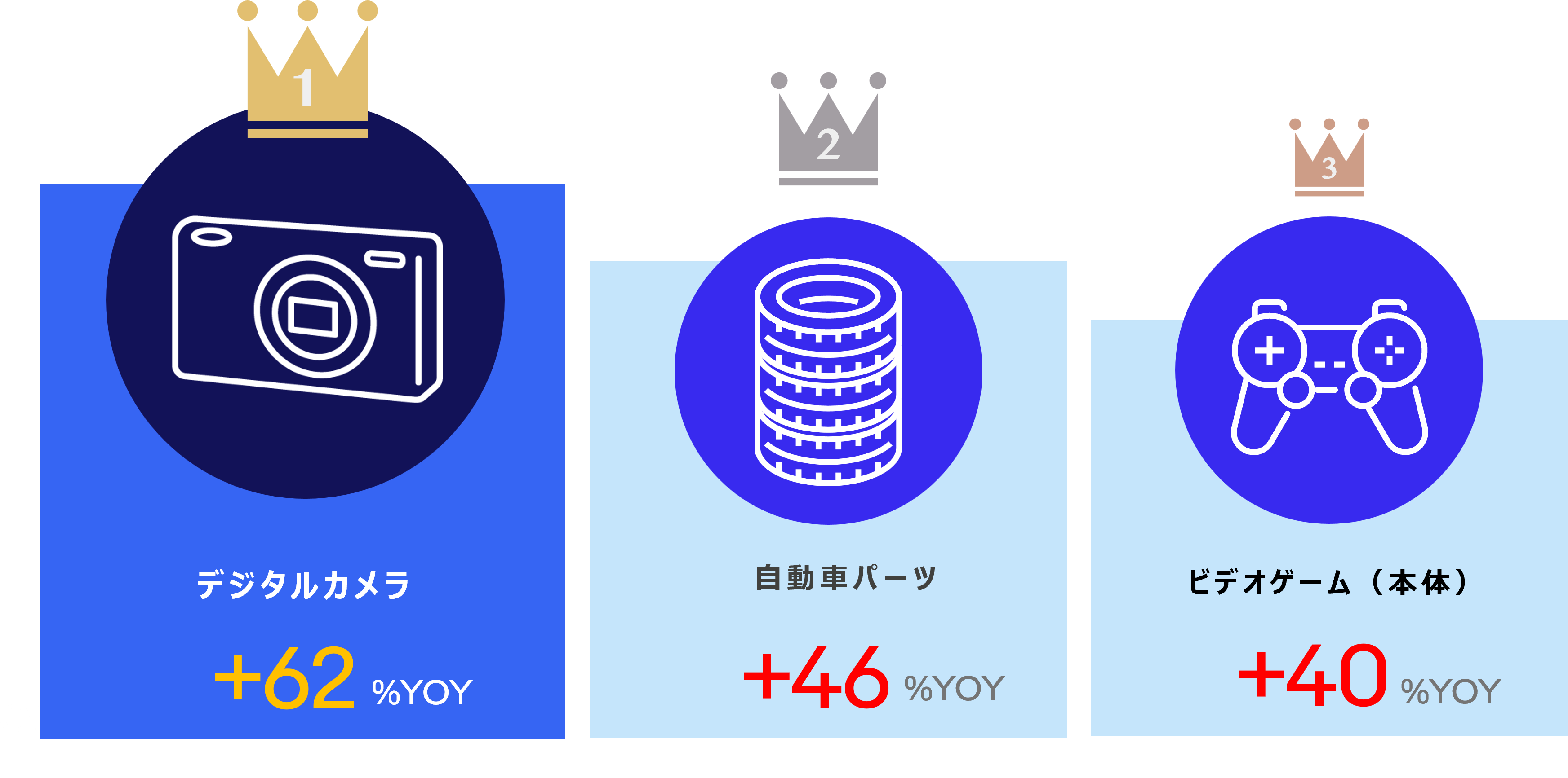 成長率TOP3