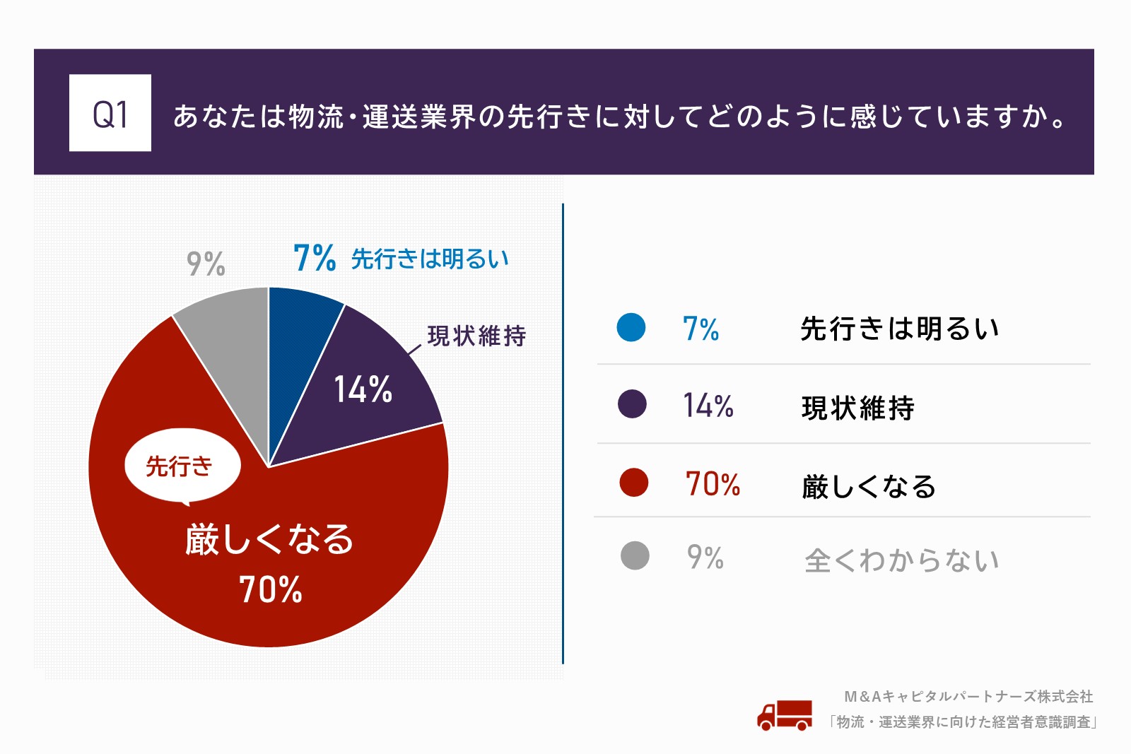 物流の先行きを不安視する意見が過半数