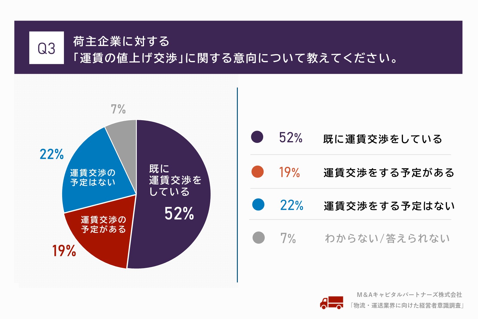運賃値上げを検討する事業者は多い
