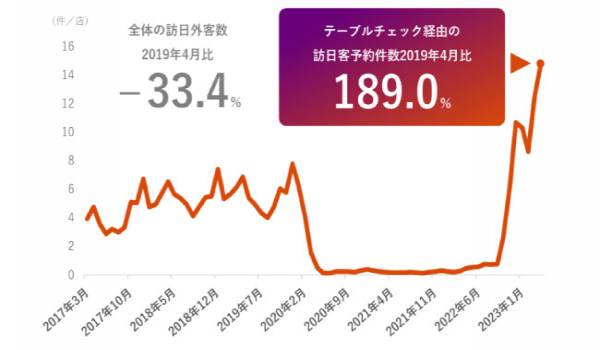 テーブルチェックを通した飲食店の予約件数がコロナ前の約1.9倍、海外パートナー連携でインバウンド集客に貢献