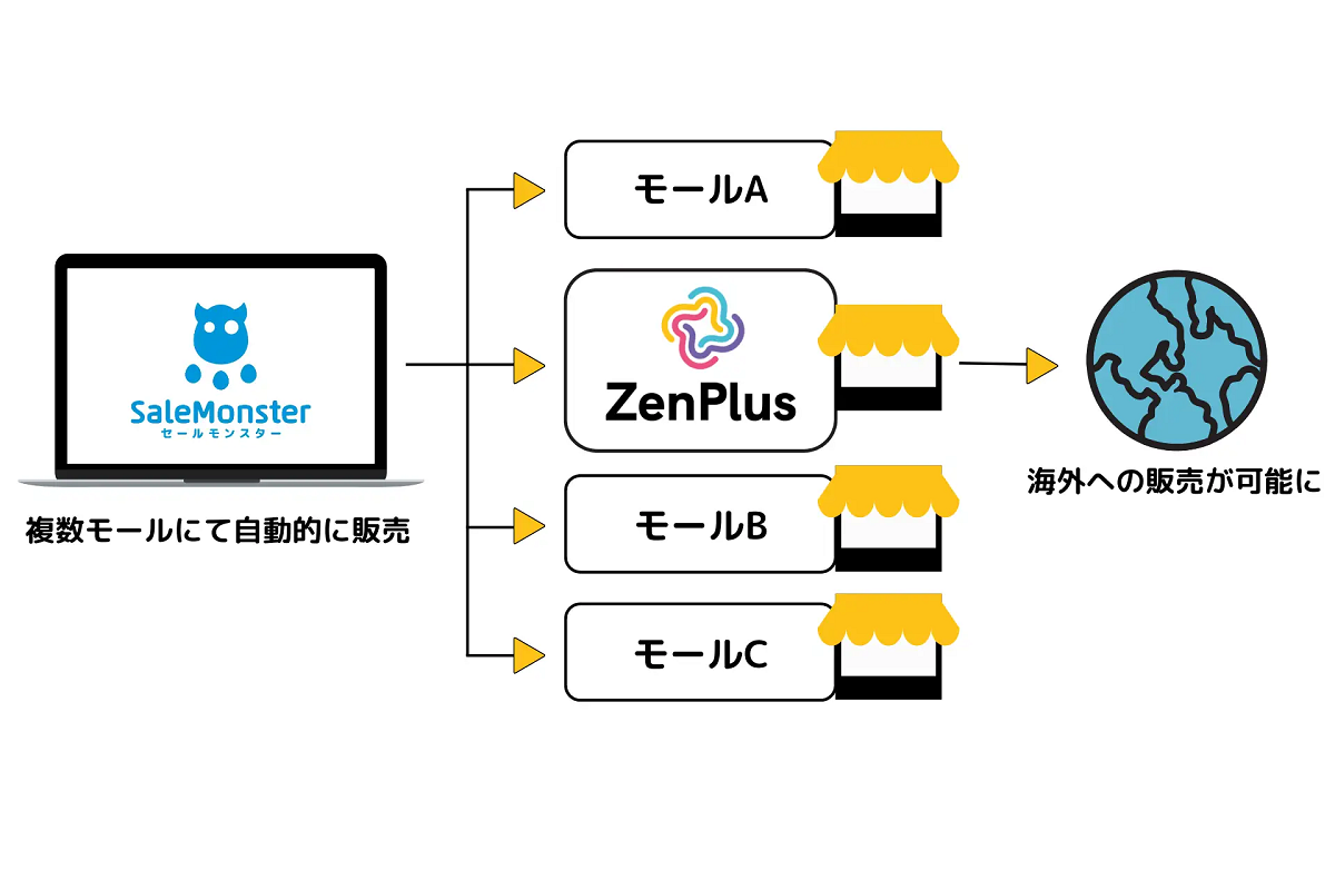 ZenPlusとセールモンスターの連携概要