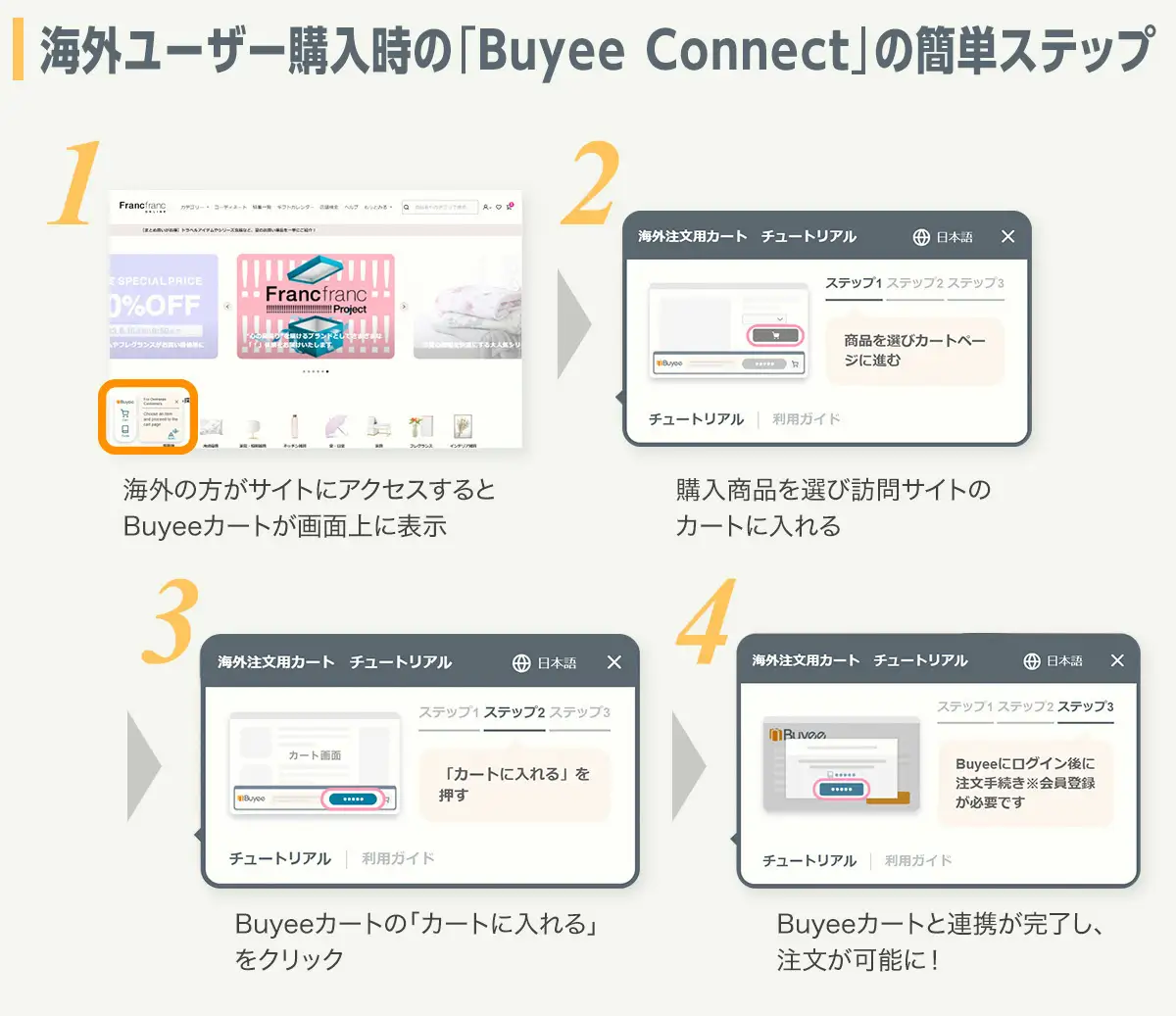 Buyee Connectを通じた海外ユーザーの購入ステップ