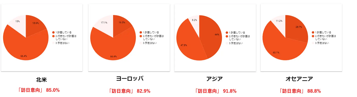 1年以内の訪日意向者は高く、すでに計画している人も