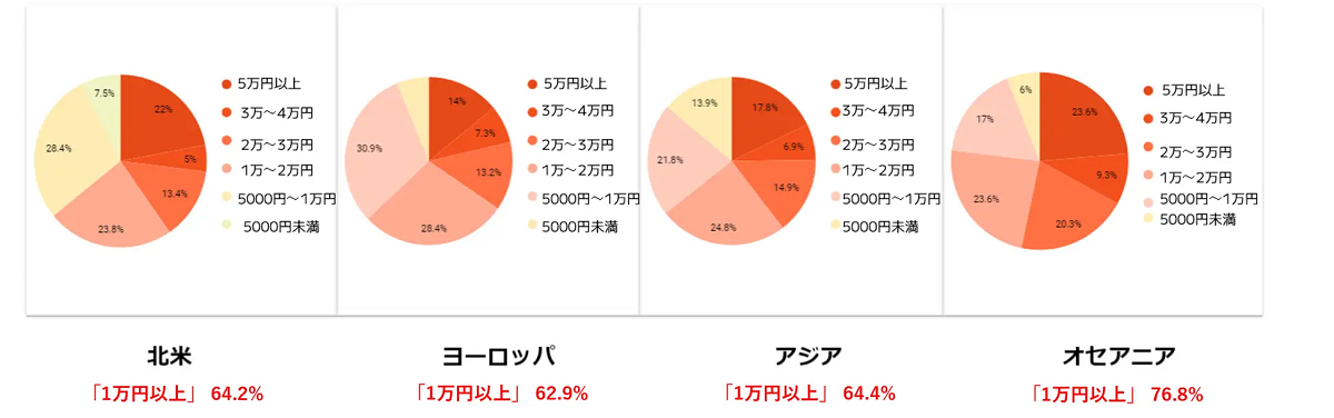越境ECは日常的な購買行動として定着