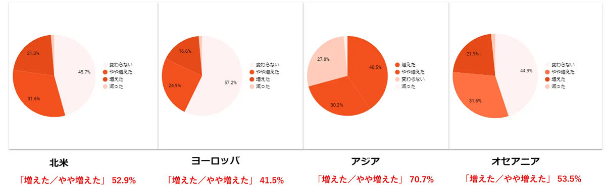 増加する越境EC利用