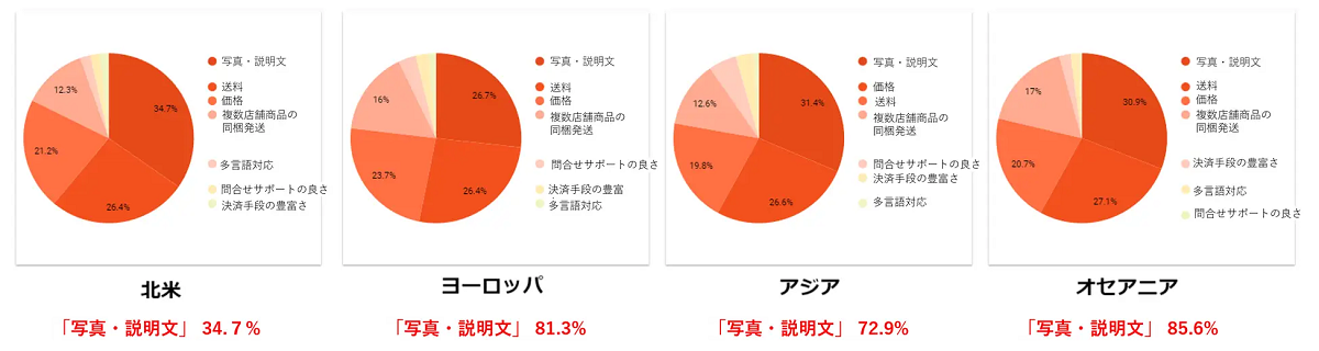 購入の決め手は「写真・説明文」、購入の時に「SNS」を参照
