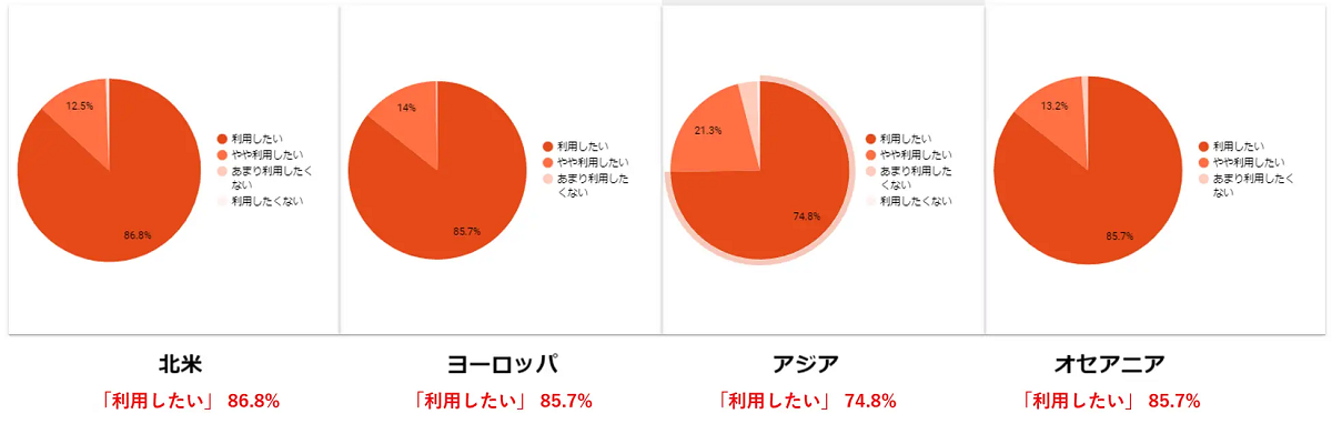 訪日後のリピート買いで越境EC利用意向