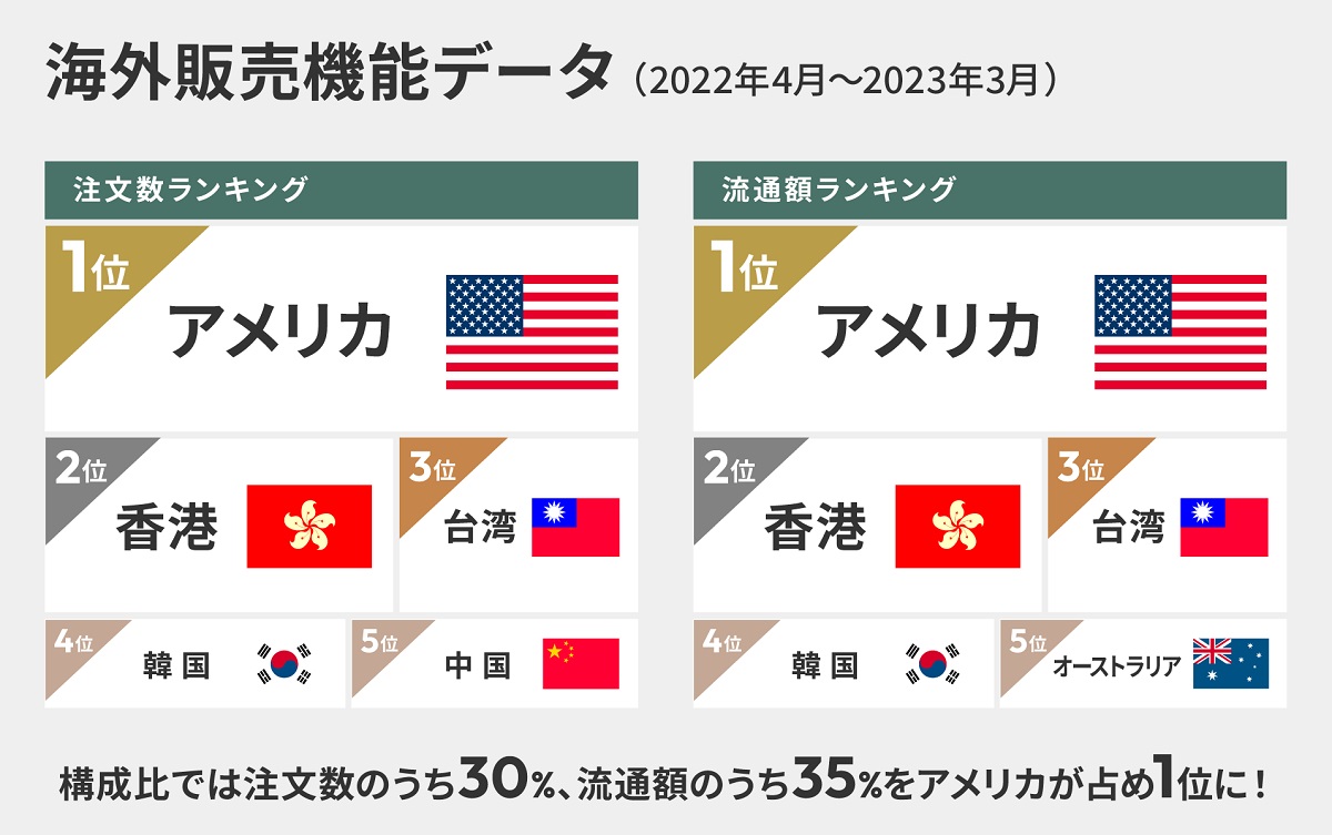 トップ3は、アメリカ・香港・台湾