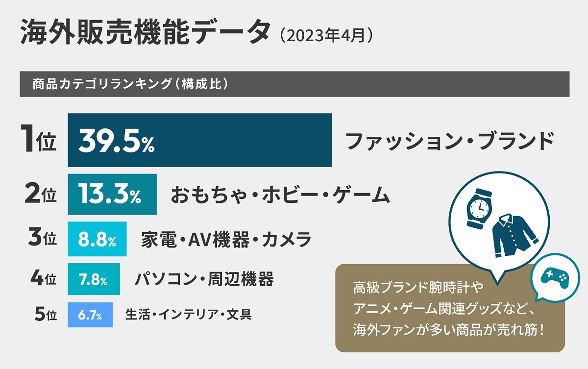 売れているカテゴリ1位は「ファッション・ブランド」