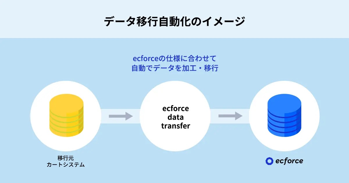 「ecforce data transfer」でできること