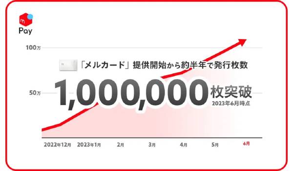 メルカリのメルカード、提供開始から約半年で発行枚数が100万枚を突破