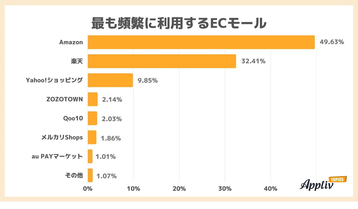 Appliv TOPICSがECモール最新利用動向を調査、1カ月の利用金額・購入頻度は？｜ECのミカタ