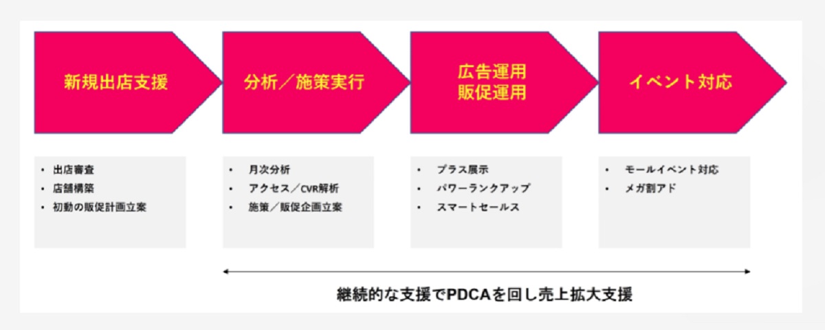 Qoo10コンサルティングサービス概要