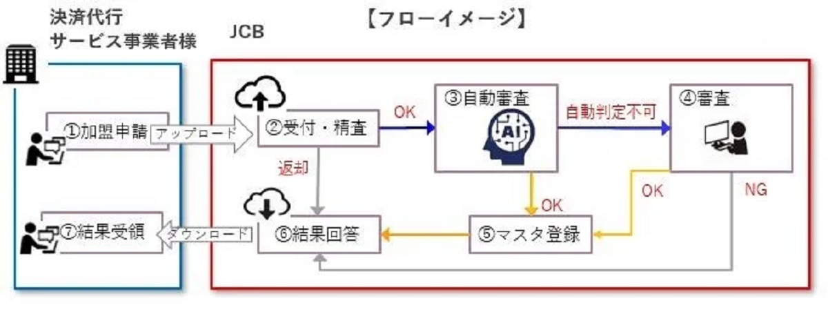 AI活用、最短4時間で審査・登録が完了