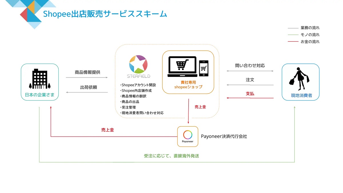 Shopee運営支援サービス概要