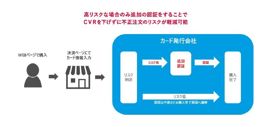 「3Dセキュア1.0」と「3Dセキュア2.0」の違い