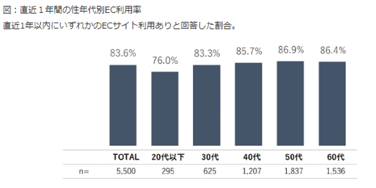 ECがさらに浸透、1年以内の利用率83.6%