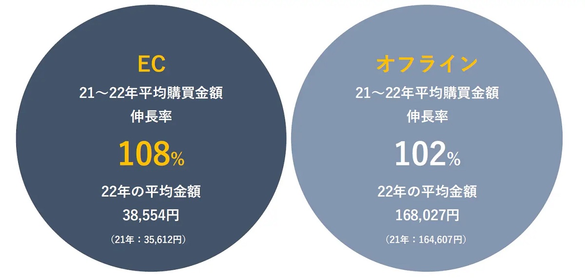 高ニーズ機能は、即配・カスタマイズ・パーソナライズ